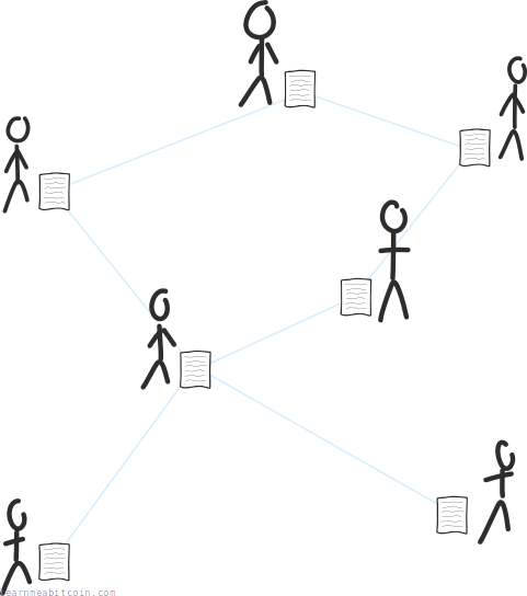 Diagrama mostrando a blockchain como um arquivo sendo compartilhado por computadores em uma rede.