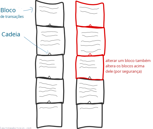 Diagrama mostrando a blockchain como uma série de blocos (de transações) ligados entre si.