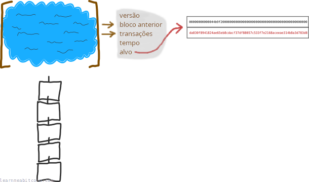 Diagrama mostrando o hash de um bloco candidato sendo comparado com o alvo atual.