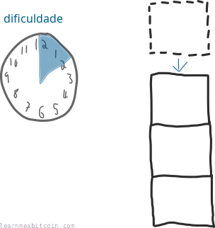 Ilustração mostrando a dificuldade controlando o tempo que leva para adicionar um novo bloco à blockchain.