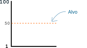Diagrama mostrando o número 50 em um eixo y entre 1 e 100.
