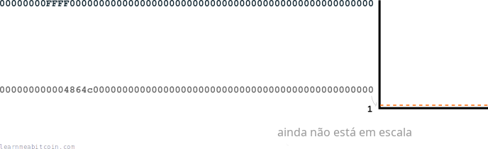 Diagrama mostrando o alvo e o intervalo em hexadecimal.