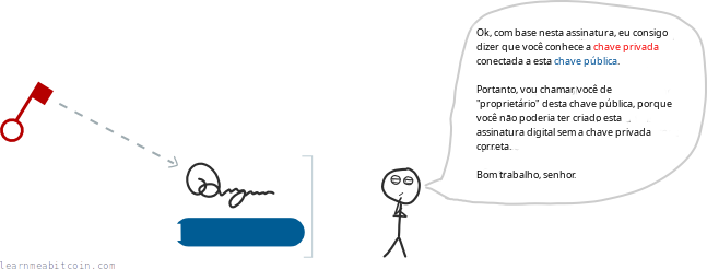 Ilustração mostrando como uma assinatura digital é criada a partir de uma chave privada e prova que você é o dono da chave pública.