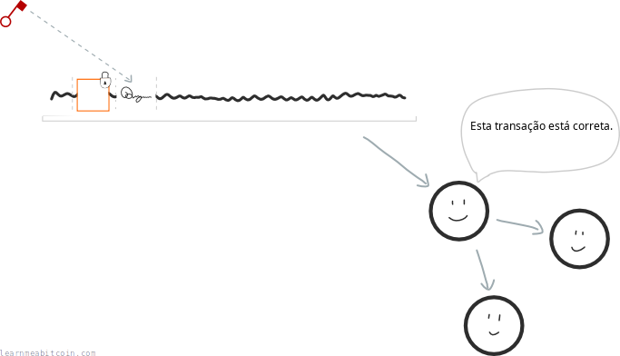 Diagrama mostrando dados de transação com uma entrada sendo destravada usando uma assinatura digital.
