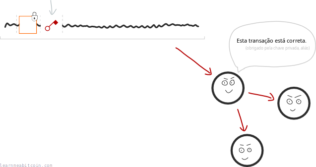 Diagrama mostrando dados de transação com uma entrada sendo destravada usando uma chave privada diretamente.