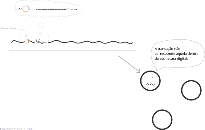 Diagrama mostrando como uma assinatura digital precisa estar contida nos mesmos dados de transação usados para criá-la para ser válida.