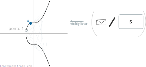 Diagrama mostrando o ponto 1 na curva elíptica durante a verificação da assinatura.