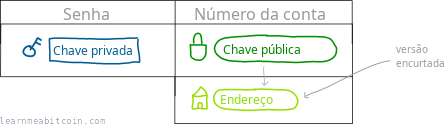 Diagrama mostrando um endereço como outra versão do número de conta.