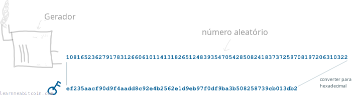 Diagrama mostrando uma chave privada convertida para o formato hexadecimal.