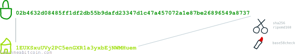 Diagrama mostrando uma chave pública sendo convertida em um formato de endereço mais curto.