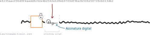 Diagrama mostrando uma assinatura digital sendo criada a partir de uma chave privada e colocada em um script de destravamento.