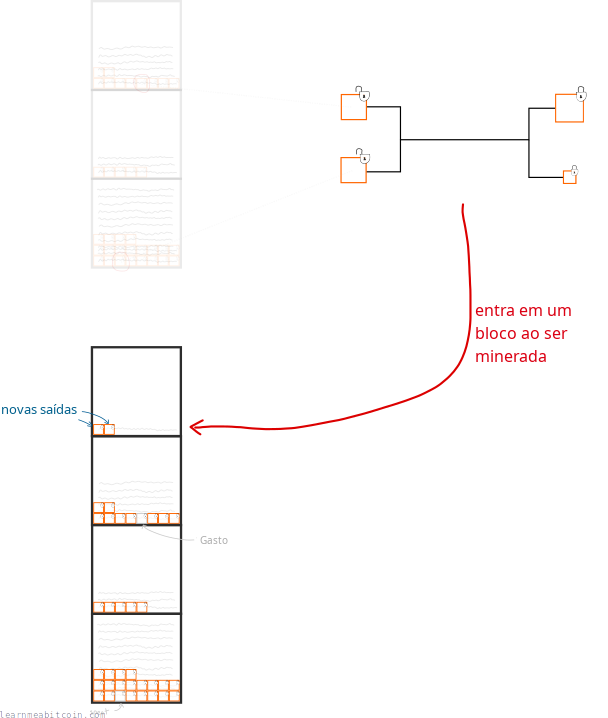 Diagrama mostrando uma transação gastando saídas existentes e adicionando novas saídas à blockchain.