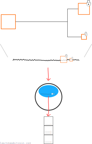 Diagrama mostrando uma transação com entradas e saídas sendo minerada na blockchain.