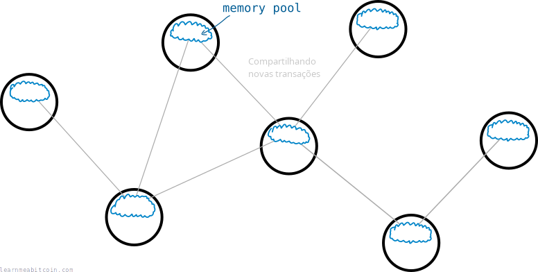 Diagrama mostrando um memory pool dentro de cada nó na rede bitcoin.