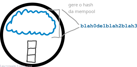 Diagrama mostrando um hash de todas as transações do memory pool.