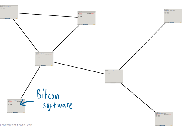 Diagrama mostrando a rede bitcoin como uma rede de pessoas rodando o mesmo programa de computador.