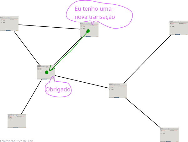 Diagrama mostrando os computadores da rede bitcoin compartilhando informações sobre novas transações.