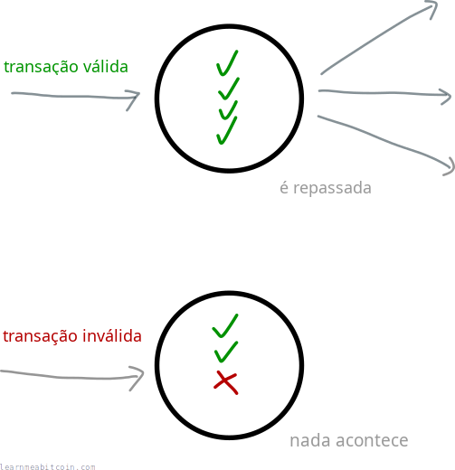 Diagrama mostrando um nó validando transações antes de retransmiti-las.