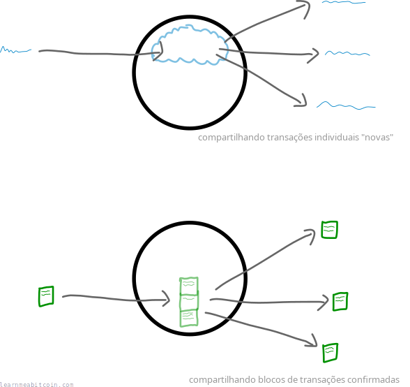 Diagrama mostrando um nó compartilhando transações novas e blocos de transações confirmadas.