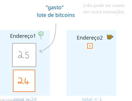 Diagrama mostrando um saldo de 24 BTC em um endereço e 1 BTC em outro.