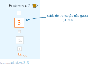 Diagrama mostrando um endereço com 4 saídas gastas e 2 saídas não gastas totalizando 3,3 BTC.