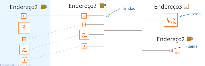 Diagrama mostrando uma transação gastando várias entradas e criando várias saídas.