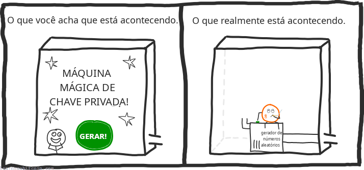 Uma ilustração mal desenhada de uma máquina imaginária geradora de chaves privadas.