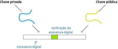 Diagrama mostrando uma sobreposição entre os dois valores separados calculados a partir da chave privada e da chave pública independentemente.