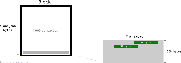 Diagrama mostrando transações e capacidade de bloco medidas em bytes.