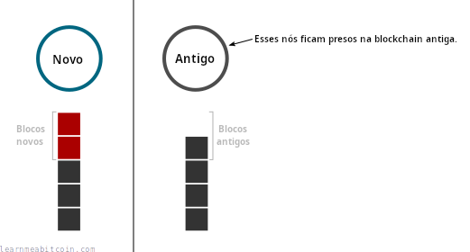 Diagrama mostrando a blockchain sendo dividida em duas versões separadas devido a uma mudança de hard fork.