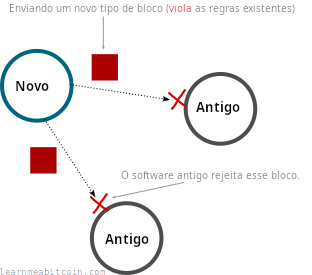 Diagrama mostrando os nós existentes na rede rejeitando blocos que usam as novas mudanças de hard fork.