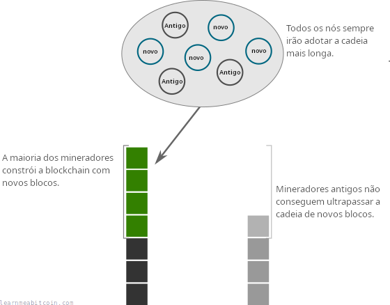 Diagrama mostrando a maioria dos mineradores construindo a cadeia mais longa com novos blocos após a atualização SegWit.