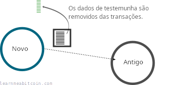 Diagrama mostrando um nó antigo não recebendo os dados de testemunha de transações segwit quando conectado a um nó atualizado.