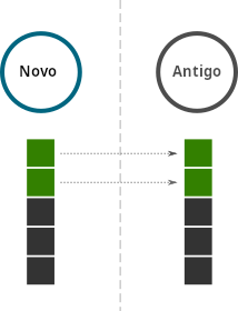 Diagrama mostrando tanto nós antigos quanto atualizados acompanhando a mesma versão da blockchain após uma mudança de soft fork.