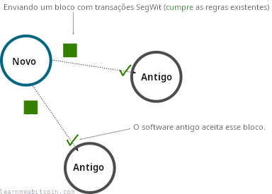 Diagrama mostrando nós antigos que não atualizaram aceitando os novos blocos e transações SegWit.