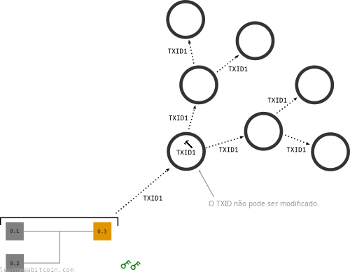 Diagrama mostrando o TXID de uma transação segwit permanecendo o mesmo depois de ser enviada para a rede bitcoin.