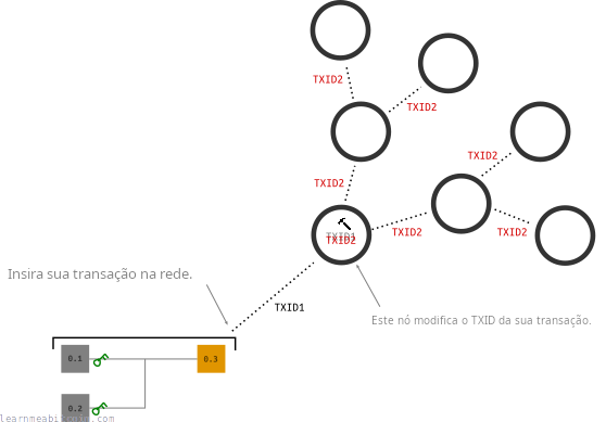 Diagrama mostrando o TXID de uma transação legada sendo modificado depois de a transação ser enviada para a rede bitcoin.