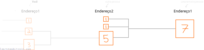 Diagrama mostrando uma transação seguinte gastando saídas e enviando-as para outro endereço.