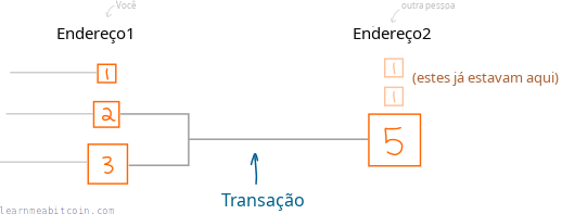 Diagrama mostrando como uma transação gasta saídas de um endereço e envia novas saídas para um endereço diferente.
