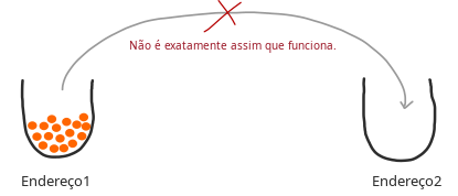 Diagrama mostrando como uma transação não move uma quantidade exata de moedas de um pote (endereço) para outro.