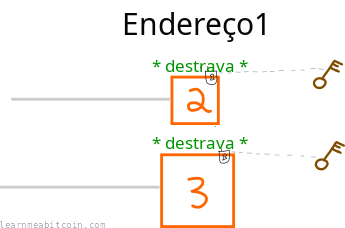 Diagrama mostrando uma chave privada sendo usada para destravar saídas que foram travadas para um endereço.