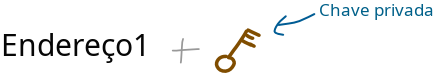 Diagrama mostrando um endereço com sua chave privada correspondente.