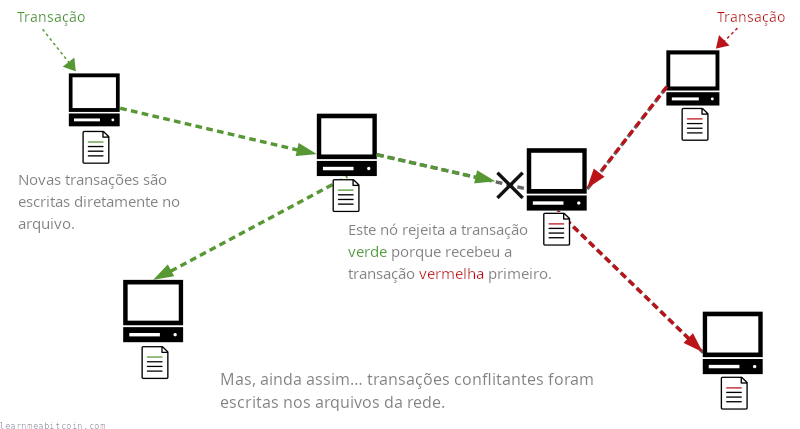 Diagrama mostrando duas transações conflitantes sendo enviadas para uma rede de computadores ao mesmo tempo.
