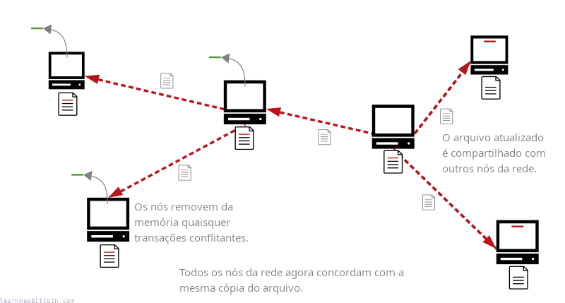 Diagrama mostrando os nós da rede aceitando a versão atualizada do arquivo e removendo a transação conflitante da sua memória.