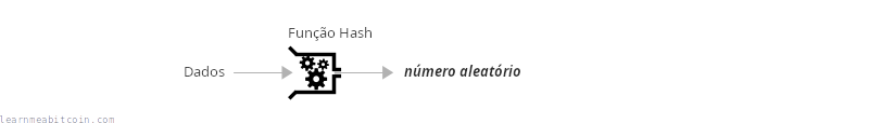 Diagrama mostrando dados sendo alimentados em uma função de hash e um número aleatório saindo.