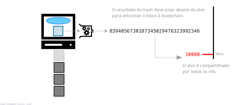 Diagrama mostrando o hash de um bloco tentando ficar abaixo de um valor alvo.
