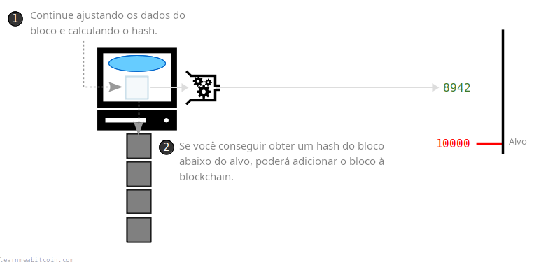 Diagrama mostrando um minerador ajustando os dados do bloco para produzir um hash de bloco diferente.