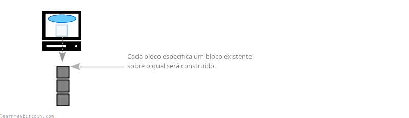 Diagrama mostrando um bloco especificando um bloco anterior sobre o qual construir.