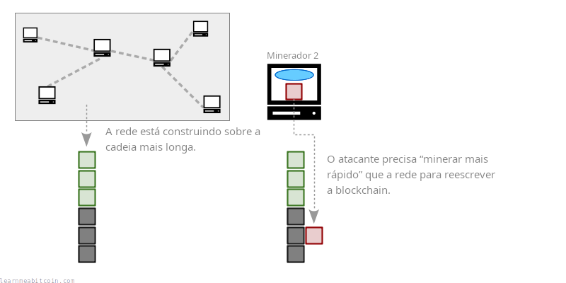 Diagrama mostrando um atacante tentando construir uma cadeia de blocos mais longa mais rápido do que o resto da rede combinado.