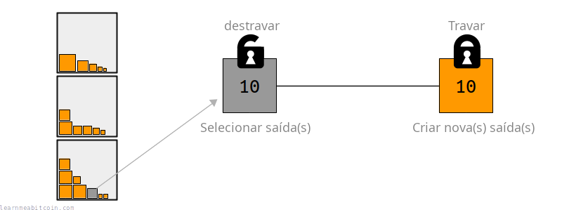 Diagrama mostrando uma transação selecionando uma saída da blockchain e criando uma nova saída a partir dela.